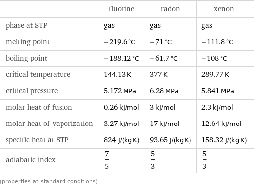  | fluorine | radon | xenon phase at STP | gas | gas | gas melting point | -219.6 °C | -71 °C | -111.8 °C boiling point | -188.12 °C | -61.7 °C | -108 °C critical temperature | 144.13 K | 377 K | 289.77 K critical pressure | 5.172 MPa | 6.28 MPa | 5.841 MPa molar heat of fusion | 0.26 kJ/mol | 3 kJ/mol | 2.3 kJ/mol molar heat of vaporization | 3.27 kJ/mol | 17 kJ/mol | 12.64 kJ/mol specific heat at STP | 824 J/(kg K) | 93.65 J/(kg K) | 158.32 J/(kg K) adiabatic index | 7/5 | 5/3 | 5/3 (properties at standard conditions)