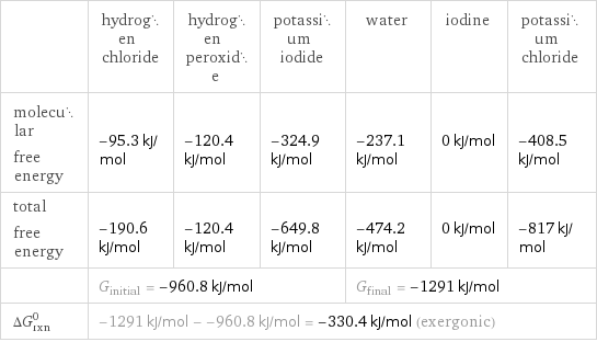  | hydrogen chloride | hydrogen peroxide | potassium iodide | water | iodine | potassium chloride molecular free energy | -95.3 kJ/mol | -120.4 kJ/mol | -324.9 kJ/mol | -237.1 kJ/mol | 0 kJ/mol | -408.5 kJ/mol total free energy | -190.6 kJ/mol | -120.4 kJ/mol | -649.8 kJ/mol | -474.2 kJ/mol | 0 kJ/mol | -817 kJ/mol  | G_initial = -960.8 kJ/mol | | | G_final = -1291 kJ/mol | |  ΔG_rxn^0 | -1291 kJ/mol - -960.8 kJ/mol = -330.4 kJ/mol (exergonic) | | | | |  