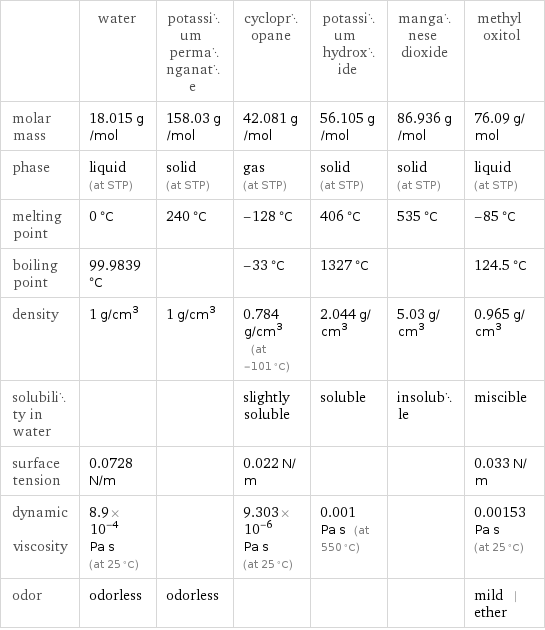  | water | potassium permanganate | cyclopropane | potassium hydroxide | manganese dioxide | methyl oxitol molar mass | 18.015 g/mol | 158.03 g/mol | 42.081 g/mol | 56.105 g/mol | 86.936 g/mol | 76.09 g/mol phase | liquid (at STP) | solid (at STP) | gas (at STP) | solid (at STP) | solid (at STP) | liquid (at STP) melting point | 0 °C | 240 °C | -128 °C | 406 °C | 535 °C | -85 °C boiling point | 99.9839 °C | | -33 °C | 1327 °C | | 124.5 °C density | 1 g/cm^3 | 1 g/cm^3 | 0.784 g/cm^3 (at -101 °C) | 2.044 g/cm^3 | 5.03 g/cm^3 | 0.965 g/cm^3 solubility in water | | | slightly soluble | soluble | insoluble | miscible surface tension | 0.0728 N/m | | 0.022 N/m | | | 0.033 N/m dynamic viscosity | 8.9×10^-4 Pa s (at 25 °C) | | 9.303×10^-6 Pa s (at 25 °C) | 0.001 Pa s (at 550 °C) | | 0.00153 Pa s (at 25 °C) odor | odorless | odorless | | | | mild | ether
