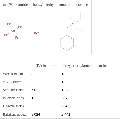   | tin(IV) bromide | benzyltriethylammonium bromide vertex count | 5 | 15 edge count | 4 | 14 Schultz index | 64 | 1228 Wiener index | 16 | 307 Hosoya index | 5 | 664 Balaban index | 3.024 | 2.442