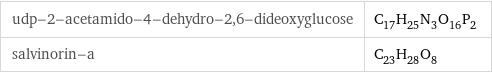 udp-2-acetamido-4-dehydro-2, 6-dideoxyglucose | C_17H_25N_3O_16P_2 salvinorin-a | C_23H_28O_8