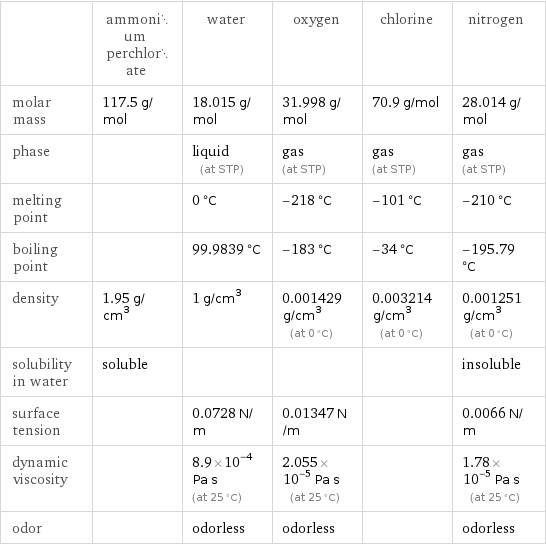  | ammonium perchlorate | water | oxygen | chlorine | nitrogen molar mass | 117.5 g/mol | 18.015 g/mol | 31.998 g/mol | 70.9 g/mol | 28.014 g/mol phase | | liquid (at STP) | gas (at STP) | gas (at STP) | gas (at STP) melting point | | 0 °C | -218 °C | -101 °C | -210 °C boiling point | | 99.9839 °C | -183 °C | -34 °C | -195.79 °C density | 1.95 g/cm^3 | 1 g/cm^3 | 0.001429 g/cm^3 (at 0 °C) | 0.003214 g/cm^3 (at 0 °C) | 0.001251 g/cm^3 (at 0 °C) solubility in water | soluble | | | | insoluble surface tension | | 0.0728 N/m | 0.01347 N/m | | 0.0066 N/m dynamic viscosity | | 8.9×10^-4 Pa s (at 25 °C) | 2.055×10^-5 Pa s (at 25 °C) | | 1.78×10^-5 Pa s (at 25 °C) odor | | odorless | odorless | | odorless