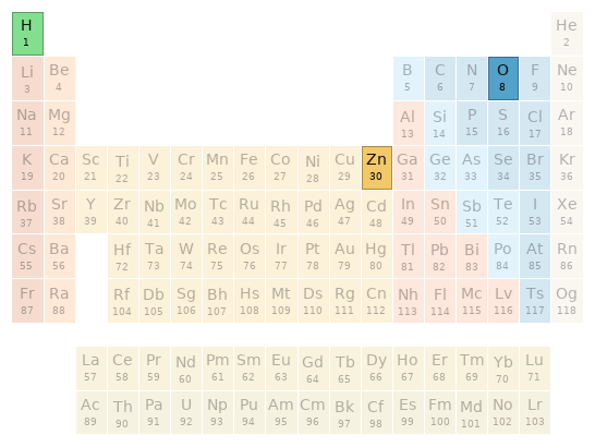 Periodic table location