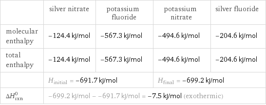  | silver nitrate | potassium fluoride | potassium nitrate | silver fluoride molecular enthalpy | -124.4 kJ/mol | -567.3 kJ/mol | -494.6 kJ/mol | -204.6 kJ/mol total enthalpy | -124.4 kJ/mol | -567.3 kJ/mol | -494.6 kJ/mol | -204.6 kJ/mol  | H_initial = -691.7 kJ/mol | | H_final = -699.2 kJ/mol |  ΔH_rxn^0 | -699.2 kJ/mol - -691.7 kJ/mol = -7.5 kJ/mol (exothermic) | | |  