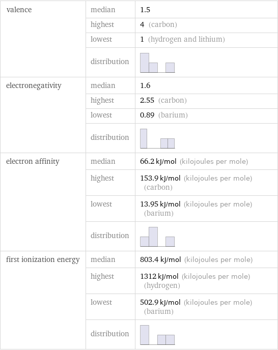 valence | median | 1.5  | highest | 4 (carbon)  | lowest | 1 (hydrogen and lithium)  | distribution |  electronegativity | median | 1.6  | highest | 2.55 (carbon)  | lowest | 0.89 (barium)  | distribution |  electron affinity | median | 66.2 kJ/mol (kilojoules per mole)  | highest | 153.9 kJ/mol (kilojoules per mole) (carbon)  | lowest | 13.95 kJ/mol (kilojoules per mole) (barium)  | distribution |  first ionization energy | median | 803.4 kJ/mol (kilojoules per mole)  | highest | 1312 kJ/mol (kilojoules per mole) (hydrogen)  | lowest | 502.9 kJ/mol (kilojoules per mole) (barium)  | distribution | 