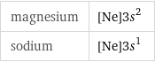 magnesium | [Ne]3s^2 sodium | [Ne]3s^1