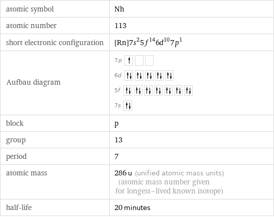 atomic symbol | Nh atomic number | 113 short electronic configuration | [Rn]7s^25f^146d^107p^1 Aufbau diagram | 7p  6d  5f  7s  block | p group | 13 period | 7 atomic mass | 286 u (unified atomic mass units) (atomic mass number given for longest-lived known isotope) half-life | 20 minutes