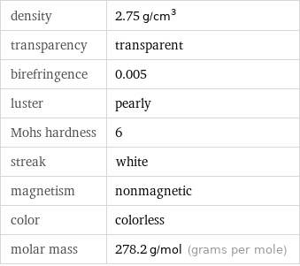 density | 2.75 g/cm^3 transparency | transparent birefringence | 0.005 luster | pearly Mohs hardness | 6 streak | white magnetism | nonmagnetic color | colorless molar mass | 278.2 g/mol (grams per mole)