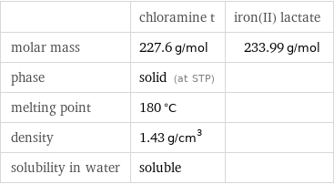  | chloramine t | iron(II) lactate molar mass | 227.6 g/mol | 233.99 g/mol phase | solid (at STP) |  melting point | 180 °C |  density | 1.43 g/cm^3 |  solubility in water | soluble | 