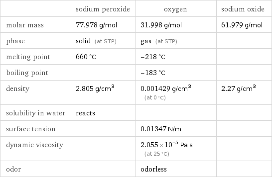  | sodium peroxide | oxygen | sodium oxide molar mass | 77.978 g/mol | 31.998 g/mol | 61.979 g/mol phase | solid (at STP) | gas (at STP) |  melting point | 660 °C | -218 °C |  boiling point | | -183 °C |  density | 2.805 g/cm^3 | 0.001429 g/cm^3 (at 0 °C) | 2.27 g/cm^3 solubility in water | reacts | |  surface tension | | 0.01347 N/m |  dynamic viscosity | | 2.055×10^-5 Pa s (at 25 °C) |  odor | | odorless | 