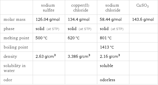  | sodium sulfite | copper(II) chloride | sodium chloride | CuSO3 molar mass | 126.04 g/mol | 134.4 g/mol | 58.44 g/mol | 143.6 g/mol phase | solid (at STP) | solid (at STP) | solid (at STP) |  melting point | 500 °C | 620 °C | 801 °C |  boiling point | | | 1413 °C |  density | 2.63 g/cm^3 | 3.386 g/cm^3 | 2.16 g/cm^3 |  solubility in water | | | soluble |  odor | | | odorless | 