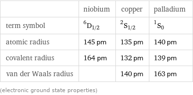  | niobium | copper | palladium term symbol | ^6D_(1/2) | ^2S_(1/2) | ^1S_0 atomic radius | 145 pm | 135 pm | 140 pm covalent radius | 164 pm | 132 pm | 139 pm van der Waals radius | | 140 pm | 163 pm (electronic ground state properties)