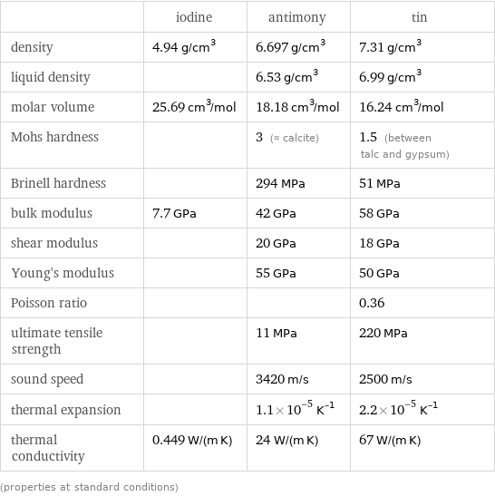  | iodine | antimony | tin density | 4.94 g/cm^3 | 6.697 g/cm^3 | 7.31 g/cm^3 liquid density | | 6.53 g/cm^3 | 6.99 g/cm^3 molar volume | 25.69 cm^3/mol | 18.18 cm^3/mol | 16.24 cm^3/mol Mohs hardness | | 3 (≈ calcite) | 1.5 (between talc and gypsum) Brinell hardness | | 294 MPa | 51 MPa bulk modulus | 7.7 GPa | 42 GPa | 58 GPa shear modulus | | 20 GPa | 18 GPa Young's modulus | | 55 GPa | 50 GPa Poisson ratio | | | 0.36 ultimate tensile strength | | 11 MPa | 220 MPa sound speed | | 3420 m/s | 2500 m/s thermal expansion | | 1.1×10^-5 K^(-1) | 2.2×10^-5 K^(-1) thermal conductivity | 0.449 W/(m K) | 24 W/(m K) | 67 W/(m K) (properties at standard conditions)