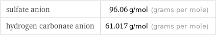 sulfate anion | 96.06 g/mol (grams per mole) hydrogen carbonate anion | 61.017 g/mol (grams per mole)