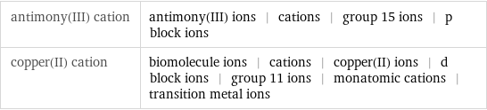 antimony(III) cation | antimony(III) ions | cations | group 15 ions | p block ions copper(II) cation | biomolecule ions | cations | copper(II) ions | d block ions | group 11 ions | monatomic cations | transition metal ions