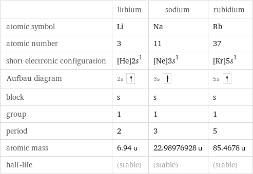  | lithium | sodium | rubidium atomic symbol | Li | Na | Rb atomic number | 3 | 11 | 37 short electronic configuration | [He]2s^1 | [Ne]3s^1 | [Kr]5s^1 Aufbau diagram | 2s | 3s | 5s  block | s | s | s group | 1 | 1 | 1 period | 2 | 3 | 5 atomic mass | 6.94 u | 22.98976928 u | 85.4678 u half-life | (stable) | (stable) | (stable)