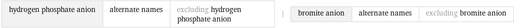 hydrogen phosphate anion | alternate names | excluding hydrogen phosphate anion | bromite anion | alternate names | excluding bromite anion