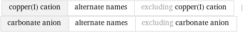 copper(I) cation | alternate names | excluding copper(I) cation | carbonate anion | alternate names | excluding carbonate anion