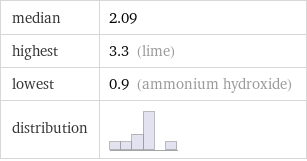 median | 2.09 highest | 3.3 (lime) lowest | 0.9 (ammonium hydroxide) distribution | 