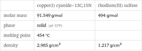  | copper(I) cyanide-13C, 15N | rhodium(III) sulfate molar mass | 91.549 g/mol | 494 g/mol phase | solid (at STP) |  melting point | 454 °C |  density | 2.985 g/cm^3 | 1.217 g/cm^3