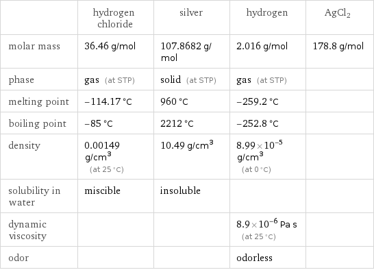  | hydrogen chloride | silver | hydrogen | AgCl2 molar mass | 36.46 g/mol | 107.8682 g/mol | 2.016 g/mol | 178.8 g/mol phase | gas (at STP) | solid (at STP) | gas (at STP) |  melting point | -114.17 °C | 960 °C | -259.2 °C |  boiling point | -85 °C | 2212 °C | -252.8 °C |  density | 0.00149 g/cm^3 (at 25 °C) | 10.49 g/cm^3 | 8.99×10^-5 g/cm^3 (at 0 °C) |  solubility in water | miscible | insoluble | |  dynamic viscosity | | | 8.9×10^-6 Pa s (at 25 °C) |  odor | | | odorless | 