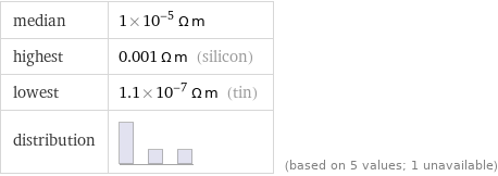 median | 1×10^-5 Ω m highest | 0.001 Ω m (silicon) lowest | 1.1×10^-7 Ω m (tin) distribution | | (based on 5 values; 1 unavailable)