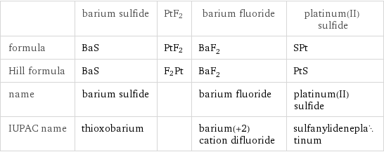  | barium sulfide | PtF2 | barium fluoride | platinum(II) sulfide formula | BaS | PtF2 | BaF_2 | SPt Hill formula | BaS | F2Pt | BaF_2 | PtS name | barium sulfide | | barium fluoride | platinum(II) sulfide IUPAC name | thioxobarium | | barium(+2) cation difluoride | sulfanylideneplatinum