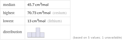 median | 45.7 cm^3/mol highest | 70.73 cm^3/mol (cesium) lowest | 13 cm^3/mol (lithium) distribution | | (based on 5 values; 1 unavailable)