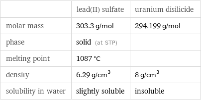  | lead(II) sulfate | uranium disilicide molar mass | 303.3 g/mol | 294.199 g/mol phase | solid (at STP) |  melting point | 1087 °C |  density | 6.29 g/cm^3 | 8 g/cm^3 solubility in water | slightly soluble | insoluble