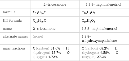  | 2-tricosanone | 1, 3, 8-naphthalenetriol formula | C_23H_46O_1 | C_10H_8O_3 Hill formula | C_23H_46O | C_10H_8O_3 name | 2-tricosanone | 1, 3, 8-naphthalenetriol alternate names | (none) | 1, 3, 8-trihydroxynaphthalene mass fractions | C (carbon) 81.6% | H (hydrogen) 13.7% | O (oxygen) 4.72% | C (carbon) 68.2% | H (hydrogen) 4.58% | O (oxygen) 27.2%