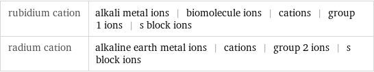 rubidium cation | alkali metal ions | biomolecule ions | cations | group 1 ions | s block ions radium cation | alkaline earth metal ions | cations | group 2 ions | s block ions