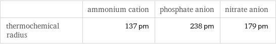  | ammonium cation | phosphate anion | nitrate anion thermochemical radius | 137 pm | 238 pm | 179 pm