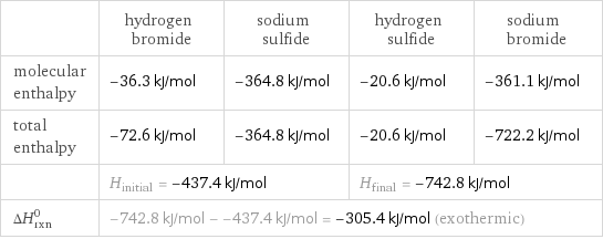  | hydrogen bromide | sodium sulfide | hydrogen sulfide | sodium bromide molecular enthalpy | -36.3 kJ/mol | -364.8 kJ/mol | -20.6 kJ/mol | -361.1 kJ/mol total enthalpy | -72.6 kJ/mol | -364.8 kJ/mol | -20.6 kJ/mol | -722.2 kJ/mol  | H_initial = -437.4 kJ/mol | | H_final = -742.8 kJ/mol |  ΔH_rxn^0 | -742.8 kJ/mol - -437.4 kJ/mol = -305.4 kJ/mol (exothermic) | | |  