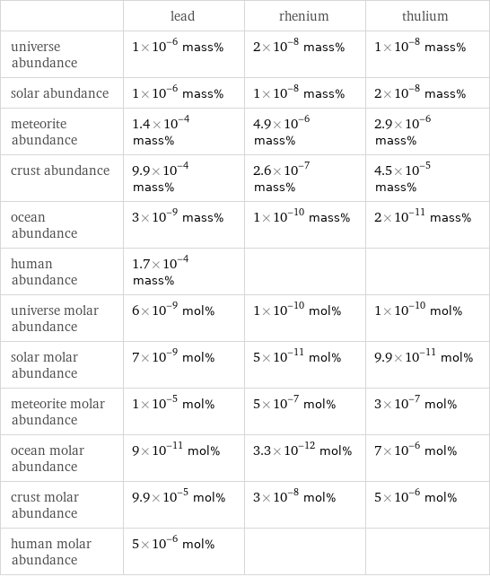  | lead | rhenium | thulium universe abundance | 1×10^-6 mass% | 2×10^-8 mass% | 1×10^-8 mass% solar abundance | 1×10^-6 mass% | 1×10^-8 mass% | 2×10^-8 mass% meteorite abundance | 1.4×10^-4 mass% | 4.9×10^-6 mass% | 2.9×10^-6 mass% crust abundance | 9.9×10^-4 mass% | 2.6×10^-7 mass% | 4.5×10^-5 mass% ocean abundance | 3×10^-9 mass% | 1×10^-10 mass% | 2×10^-11 mass% human abundance | 1.7×10^-4 mass% | |  universe molar abundance | 6×10^-9 mol% | 1×10^-10 mol% | 1×10^-10 mol% solar molar abundance | 7×10^-9 mol% | 5×10^-11 mol% | 9.9×10^-11 mol% meteorite molar abundance | 1×10^-5 mol% | 5×10^-7 mol% | 3×10^-7 mol% ocean molar abundance | 9×10^-11 mol% | 3.3×10^-12 mol% | 7×10^-6 mol% crust molar abundance | 9.9×10^-5 mol% | 3×10^-8 mol% | 5×10^-6 mol% human molar abundance | 5×10^-6 mol% | | 