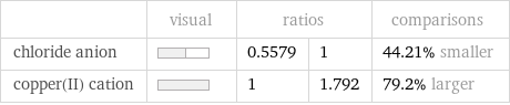  | visual | ratios | | comparisons chloride anion | | 0.5579 | 1 | 44.21% smaller copper(II) cation | | 1 | 1.792 | 79.2% larger