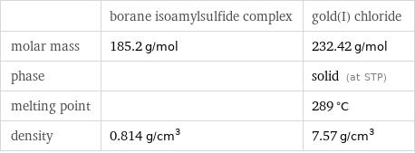  | borane isoamylsulfide complex | gold(I) chloride molar mass | 185.2 g/mol | 232.42 g/mol phase | | solid (at STP) melting point | | 289 °C density | 0.814 g/cm^3 | 7.57 g/cm^3