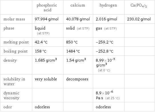  | phosphoric acid | calcium | hydrogen | Ca(PO4)2 molar mass | 97.994 g/mol | 40.078 g/mol | 2.016 g/mol | 230.02 g/mol phase | liquid (at STP) | solid (at STP) | gas (at STP) |  melting point | 42.4 °C | 850 °C | -259.2 °C |  boiling point | 158 °C | 1484 °C | -252.8 °C |  density | 1.685 g/cm^3 | 1.54 g/cm^3 | 8.99×10^-5 g/cm^3 (at 0 °C) |  solubility in water | very soluble | decomposes | |  dynamic viscosity | | | 8.9×10^-6 Pa s (at 25 °C) |  odor | odorless | | odorless | 