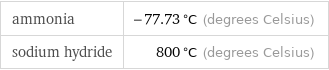 ammonia | -77.73 °C (degrees Celsius) sodium hydride | 800 °C (degrees Celsius)