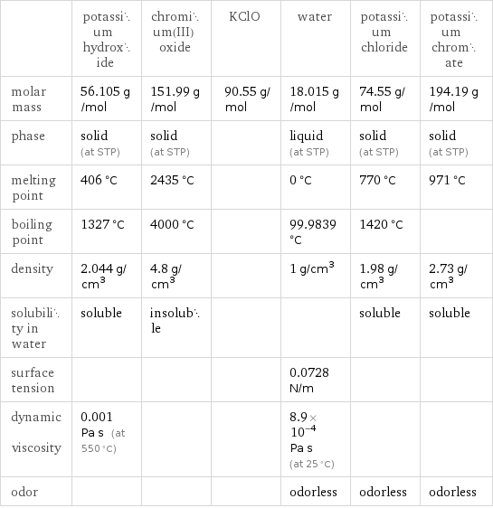  | potassium hydroxide | chromium(III) oxide | KClO | water | potassium chloride | potassium chromate molar mass | 56.105 g/mol | 151.99 g/mol | 90.55 g/mol | 18.015 g/mol | 74.55 g/mol | 194.19 g/mol phase | solid (at STP) | solid (at STP) | | liquid (at STP) | solid (at STP) | solid (at STP) melting point | 406 °C | 2435 °C | | 0 °C | 770 °C | 971 °C boiling point | 1327 °C | 4000 °C | | 99.9839 °C | 1420 °C |  density | 2.044 g/cm^3 | 4.8 g/cm^3 | | 1 g/cm^3 | 1.98 g/cm^3 | 2.73 g/cm^3 solubility in water | soluble | insoluble | | | soluble | soluble surface tension | | | | 0.0728 N/m | |  dynamic viscosity | 0.001 Pa s (at 550 °C) | | | 8.9×10^-4 Pa s (at 25 °C) | |  odor | | | | odorless | odorless | odorless