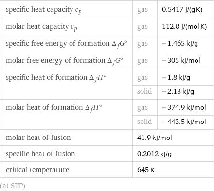 specific heat capacity c_p | gas | 0.5417 J/(g K) molar heat capacity c_p | gas | 112.8 J/(mol K) specific free energy of formation Δ_fG° | gas | -1.465 kJ/g molar free energy of formation Δ_fG° | gas | -305 kJ/mol specific heat of formation Δ_fH° | gas | -1.8 kJ/g  | solid | -2.13 kJ/g molar heat of formation Δ_fH° | gas | -374.9 kJ/mol  | solid | -443.5 kJ/mol molar heat of fusion | 41.9 kJ/mol |  specific heat of fusion | 0.2012 kJ/g |  critical temperature | 645 K |  (at STP)