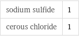 sodium sulfide | 1 cerous chloride | 1