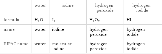  | water | iodine | hydrogen peroxide | hydrogen iodide formula | H_2O | I_2 | H_2O_2 | HI name | water | iodine | hydrogen peroxide | hydrogen iodide IUPAC name | water | molecular iodine | hydrogen peroxide | hydrogen iodide