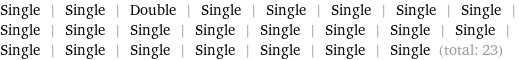 Single | Single | Double | Single | Single | Single | Single | Single | Single | Single | Single | Single | Single | Single | Single | Single | Single | Single | Single | Single | Single | Single | Single (total: 23)