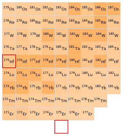 Nearby isotopes