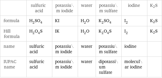  | sulfuric acid | potassium iodide | water | potassium sulfate | iodine | K2S formula | H_2SO_4 | KI | H_2O | K_2SO_4 | I_2 | K2S Hill formula | H_2O_4S | IK | H_2O | K_2O_4S | I_2 | K2S name | sulfuric acid | potassium iodide | water | potassium sulfate | iodine |  IUPAC name | sulfuric acid | potassium iodide | water | dipotassium sulfate | molecular iodine | 