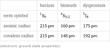  | barium | bismuth | dysprosium term symbol | ^1S_0 | ^4S_(3/2) | ^5I_8 atomic radius | 215 pm | 160 pm | 175 pm covalent radius | 215 pm | 148 pm | 192 pm (electronic ground state properties)