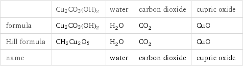  | Cu2CO3(OH)2 | water | carbon dioxide | cupric oxide formula | Cu2CO3(OH)2 | H_2O | CO_2 | CuO Hill formula | CH2Cu2O5 | H_2O | CO_2 | CuO name | | water | carbon dioxide | cupric oxide