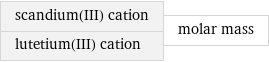 scandium(III) cation lutetium(III) cation | molar mass