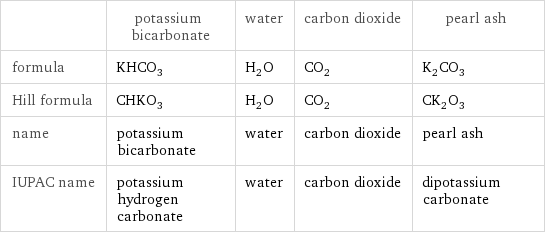  | potassium bicarbonate | water | carbon dioxide | pearl ash formula | KHCO_3 | H_2O | CO_2 | K_2CO_3 Hill formula | CHKO_3 | H_2O | CO_2 | CK_2O_3 name | potassium bicarbonate | water | carbon dioxide | pearl ash IUPAC name | potassium hydrogen carbonate | water | carbon dioxide | dipotassium carbonate