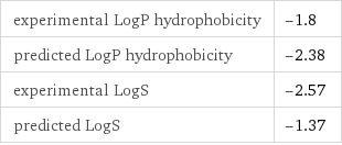 experimental LogP hydrophobicity | -1.8 predicted LogP hydrophobicity | -2.38 experimental LogS | -2.57 predicted LogS | -1.37